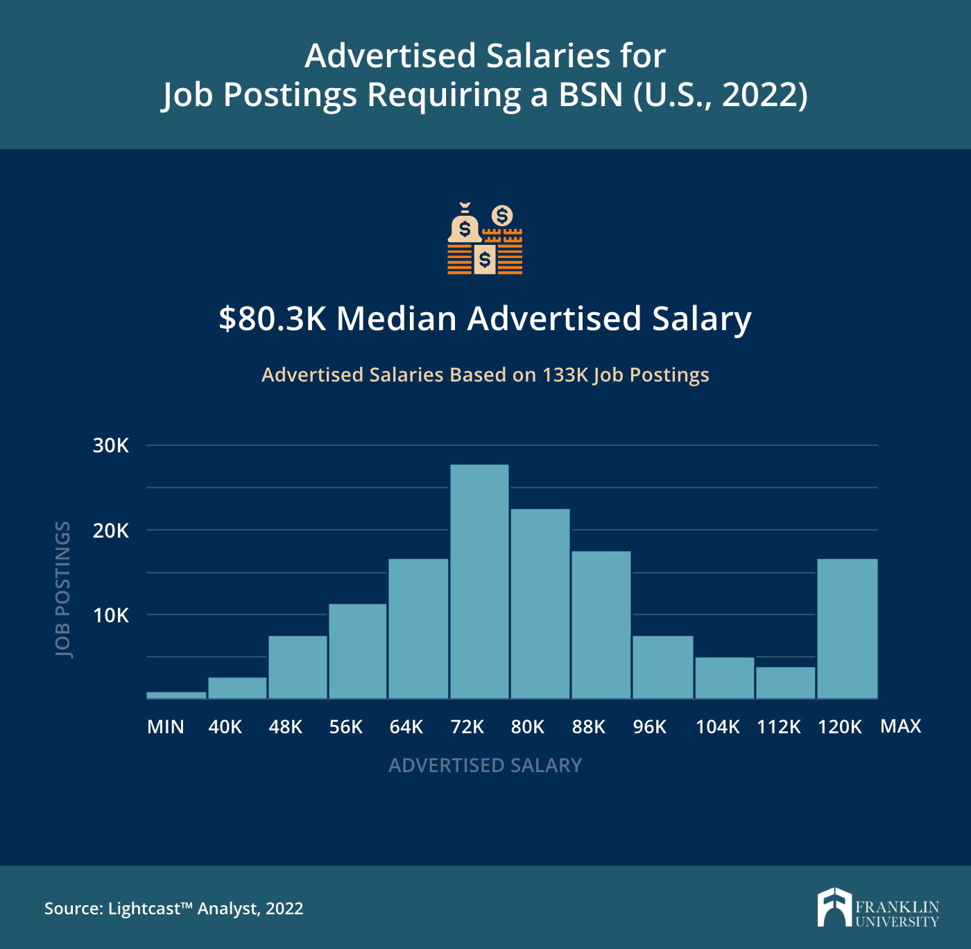 How Long Are RN To BSN Programs? | Franklin.edu